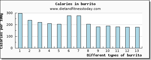 burrito iron per 100g