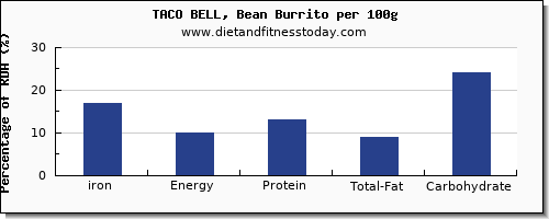 iron and nutrition facts in burrito per 100g