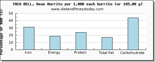 iron and nutritional content in burrito