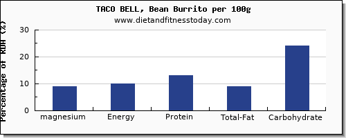 magnesium and nutrition facts in burrito per 100g