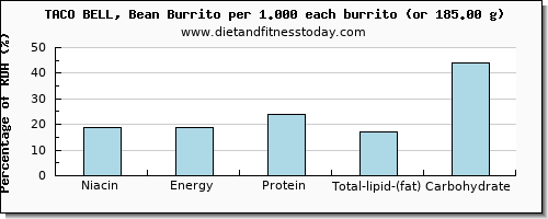 niacin and nutritional content in burrito