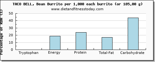 tryptophan and nutritional content in burrito