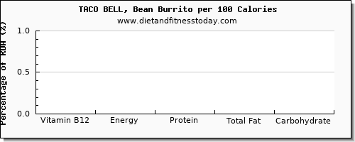 vitamin b12 and nutrition facts in burrito per 100 calories