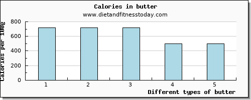 butter caffeine per 100g