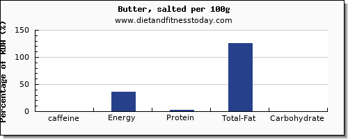 caffeine and nutrition facts in butter per 100g