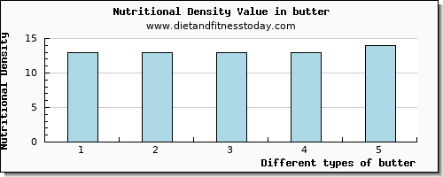 butter caffeine per 100g