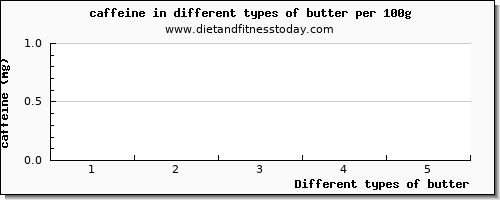 butter caffeine per 100g