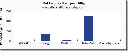 copper and nutrition facts in butter per 100g