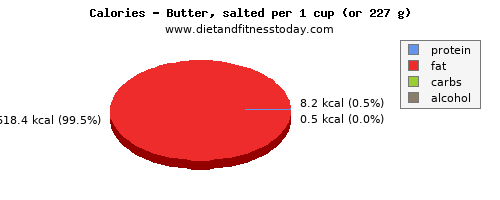 fiber, calories and nutritional content in butter