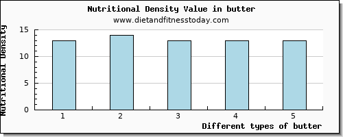 butter phosphorus per 100g