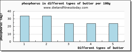 butter phosphorus per 100g