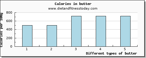 butter protein per 100g