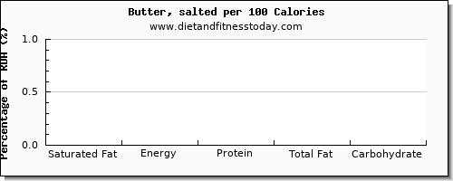 saturated fat and nutrition facts in butter per 100 calories