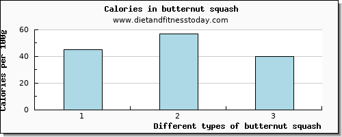 butternut squash caffeine per 100g