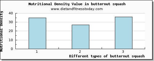 butternut squash caffeine per 100g