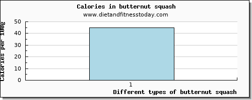 butternut squash glucose per 100g