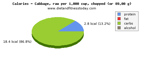 copper, calories and nutritional content in cabbage