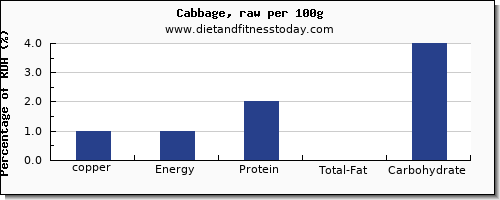 copper and nutrition facts in cabbage per 100g