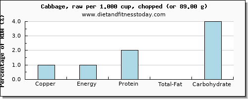 copper and nutritional content in cabbage