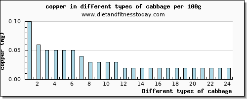 cabbage copper per 100g