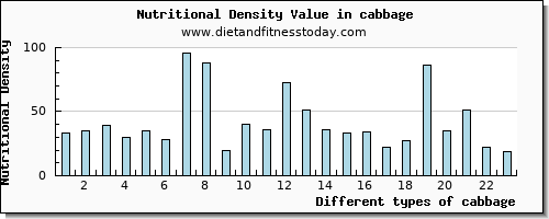 cabbage fiber per 100g