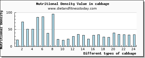 cabbage iron per 100g