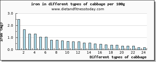 cabbage iron per 100g