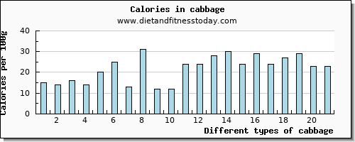 cabbage saturated fat per 100g