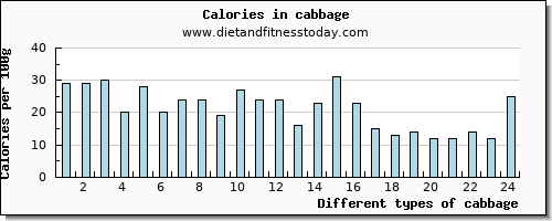 cabbage selenium per 100g