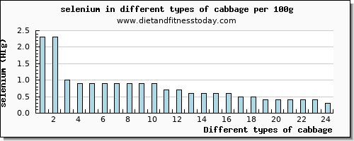 cabbage selenium per 100g