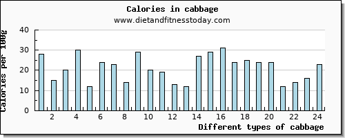 cabbage sodium per 100g