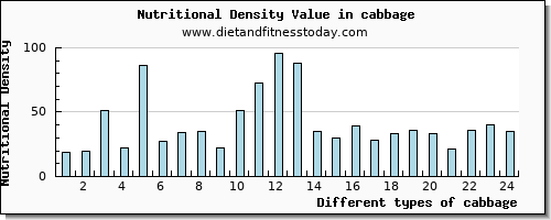 cabbage sodium per 100g