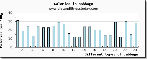 cabbage vitamin c per 100g