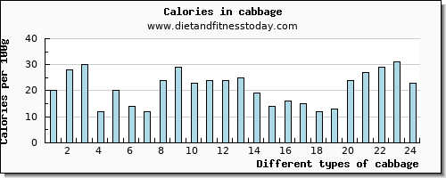 cabbage vitamin d per 100g