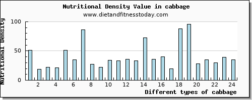 cabbage vitamin d per 100g