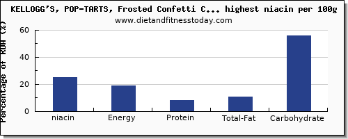 niacin and nutrition facts in cakes per 100g