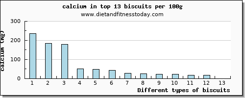 biscuits calcium per 100g