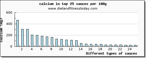 sauces calcium per 100g