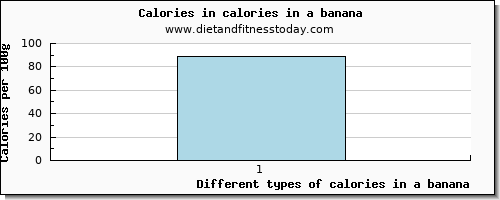 calories in a banana energy per 100g