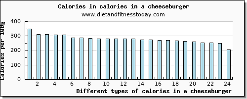 calories in a cheeseburger energy per 100g