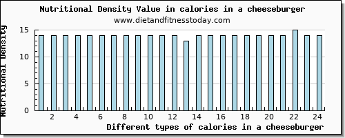 calories in a cheeseburger energy per 100g