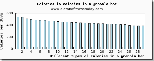 calories in a granola bar energy per 100g