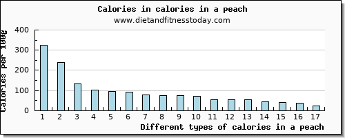 calories in a peach energy per 100g