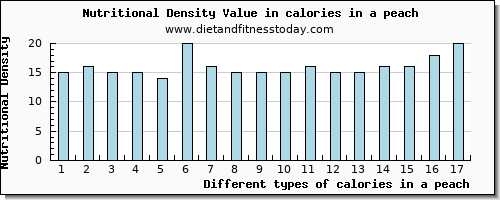 calories in a peach energy per 100g