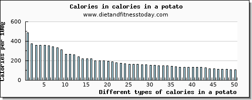 calories in a potato energy per 100g