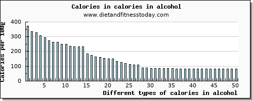 calories in alcohol energy per 100g