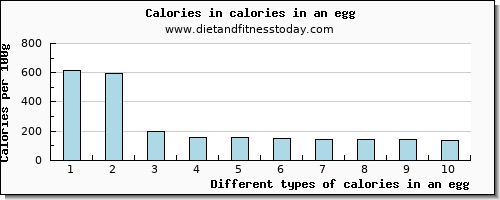 calories in an egg energy per 100g