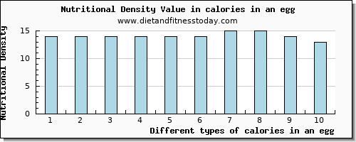 calories in an egg energy per 100g