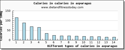 calories in asparagus energy per 100g