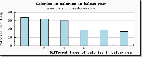 calories in balsam pear energy per 100g